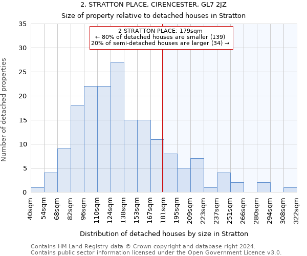 2, STRATTON PLACE, CIRENCESTER, GL7 2JZ: Size of property relative to detached houses in Stratton