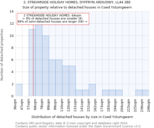 2, STREAMSIDE HOLIDAY HOMES, DYFFRYN ARDUDWY, LL44 2BE: Size of property relative to detached houses in Coed Ystumgwern