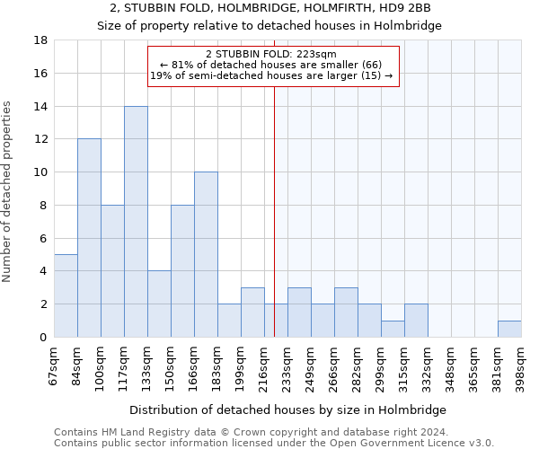 2, STUBBIN FOLD, HOLMBRIDGE, HOLMFIRTH, HD9 2BB: Size of property relative to detached houses in Holmbridge