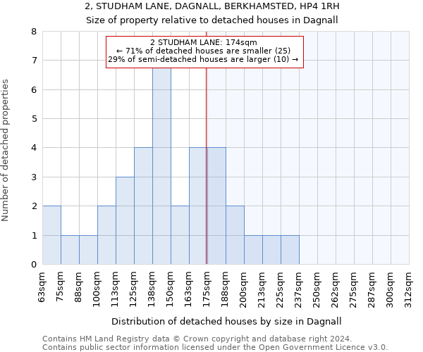 2, STUDHAM LANE, DAGNALL, BERKHAMSTED, HP4 1RH: Size of property relative to detached houses in Dagnall