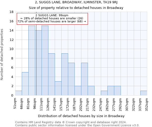 2, SUGGS LANE, BROADWAY, ILMINSTER, TA19 9RJ: Size of property relative to detached houses in Broadway