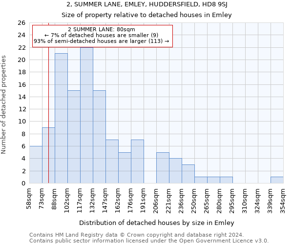 2, SUMMER LANE, EMLEY, HUDDERSFIELD, HD8 9SJ: Size of property relative to detached houses in Emley