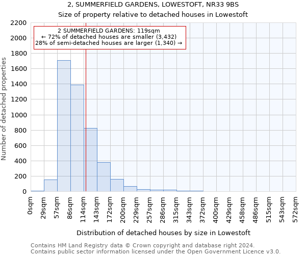 2, SUMMERFIELD GARDENS, LOWESTOFT, NR33 9BS: Size of property relative to detached houses in Lowestoft