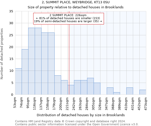 2, SUMMIT PLACE, WEYBRIDGE, KT13 0SU: Size of property relative to detached houses in Brooklands