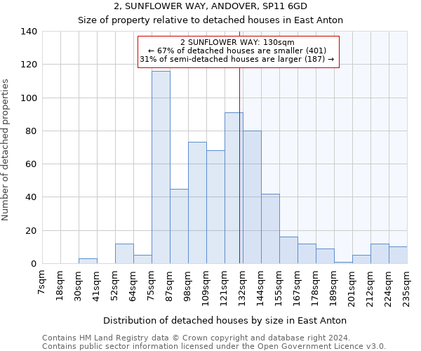 2, SUNFLOWER WAY, ANDOVER, SP11 6GD: Size of property relative to detached houses in East Anton