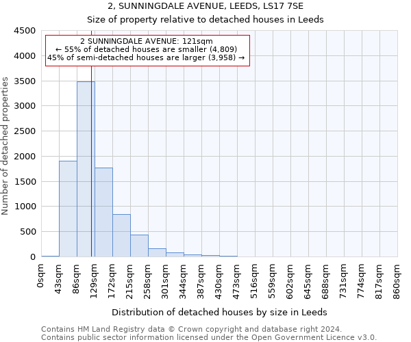 2, SUNNINGDALE AVENUE, LEEDS, LS17 7SE: Size of property relative to detached houses in Leeds