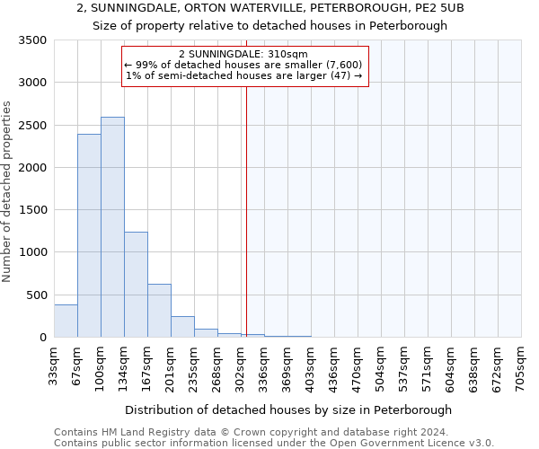 2, SUNNINGDALE, ORTON WATERVILLE, PETERBOROUGH, PE2 5UB: Size of property relative to detached houses in Peterborough