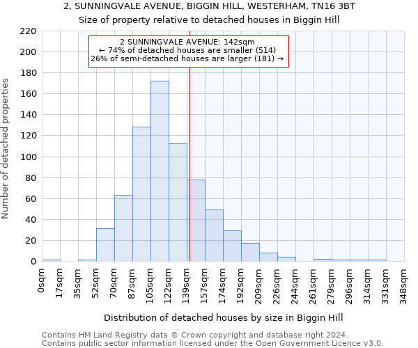 2, SUNNINGVALE AVENUE, BIGGIN HILL, WESTERHAM, TN16 3BT: Size of property relative to detached houses in Biggin Hill