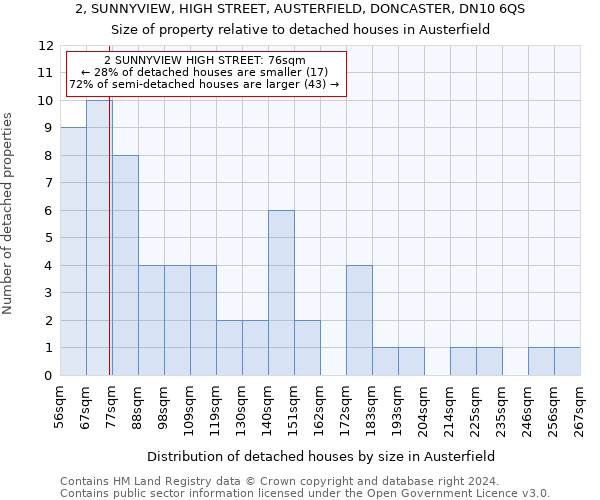 2, SUNNYVIEW, HIGH STREET, AUSTERFIELD, DONCASTER, DN10 6QS: Size of property relative to detached houses in Austerfield