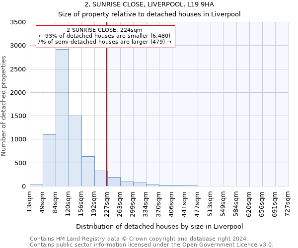 2, SUNRISE CLOSE, LIVERPOOL, L19 9HA: Size of property relative to detached houses in Liverpool