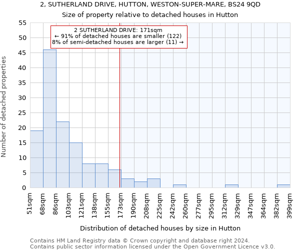 2, SUTHERLAND DRIVE, HUTTON, WESTON-SUPER-MARE, BS24 9QD: Size of property relative to detached houses in Hutton