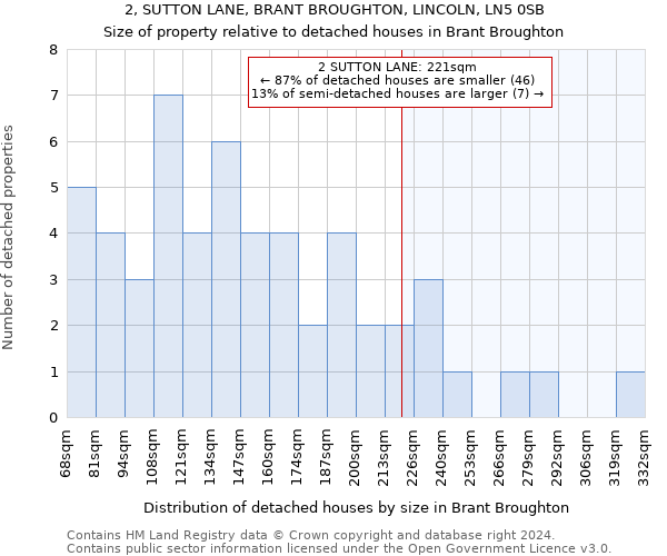 2, SUTTON LANE, BRANT BROUGHTON, LINCOLN, LN5 0SB: Size of property relative to detached houses in Brant Broughton