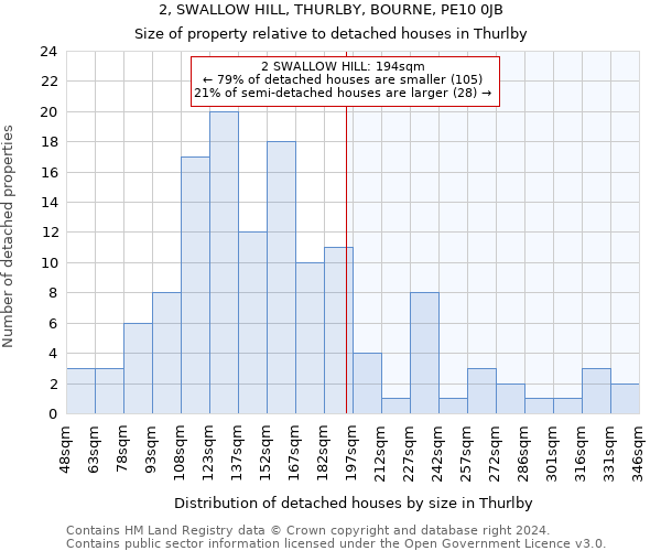 2, SWALLOW HILL, THURLBY, BOURNE, PE10 0JB: Size of property relative to detached houses in Thurlby