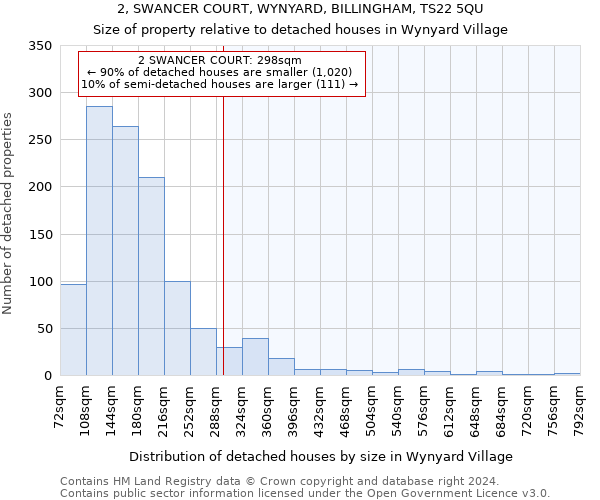 2, SWANCER COURT, WYNYARD, BILLINGHAM, TS22 5QU: Size of property relative to detached houses in Wynyard Village