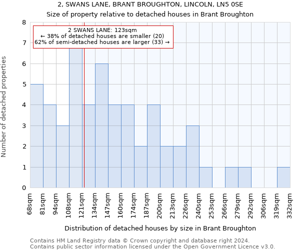 2, SWANS LANE, BRANT BROUGHTON, LINCOLN, LN5 0SE: Size of property relative to detached houses in Brant Broughton