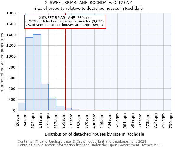 2, SWEET BRIAR LANE, ROCHDALE, OL12 6NZ: Size of property relative to detached houses in Rochdale