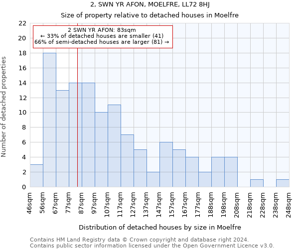 2, SWN YR AFON, MOELFRE, LL72 8HJ: Size of property relative to detached houses in Moelfre