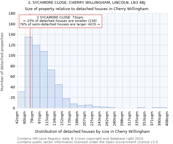 2, SYCAMORE CLOSE, CHERRY WILLINGHAM, LINCOLN, LN3 4BJ: Size of property relative to detached houses in Cherry Willingham