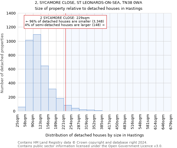 2, SYCAMORE CLOSE, ST LEONARDS-ON-SEA, TN38 0WA: Size of property relative to detached houses in Hastings