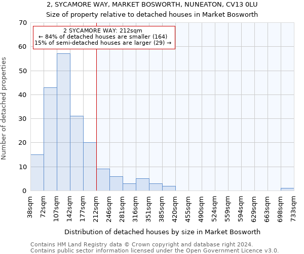 2, SYCAMORE WAY, MARKET BOSWORTH, NUNEATON, CV13 0LU: Size of property relative to detached houses in Market Bosworth