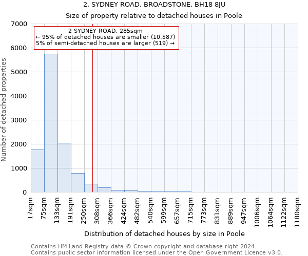 2, SYDNEY ROAD, BROADSTONE, BH18 8JU: Size of property relative to detached houses in Poole