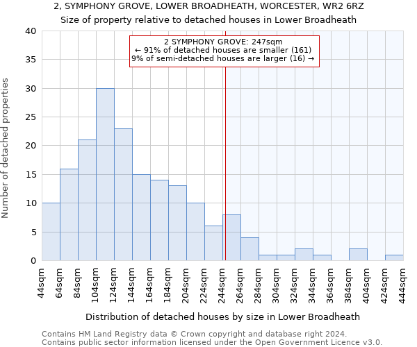 2, SYMPHONY GROVE, LOWER BROADHEATH, WORCESTER, WR2 6RZ: Size of property relative to detached houses in Lower Broadheath