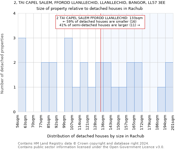 2, TAI CAPEL SALEM, FFORDD LLANLLECHID, LLANLLECHID, BANGOR, LL57 3EE: Size of property relative to detached houses in Rachub