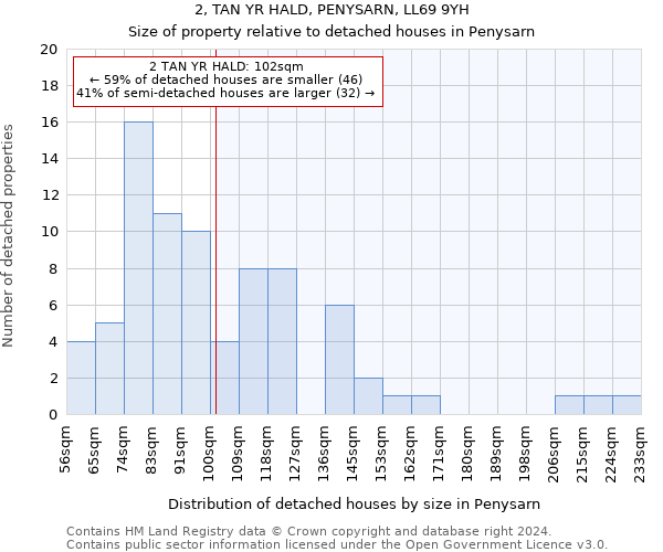 2, TAN YR HALD, PENYSARN, LL69 9YH: Size of property relative to detached houses in Penysarn