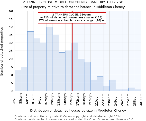 2, TANNERS CLOSE, MIDDLETON CHENEY, BANBURY, OX17 2GD: Size of property relative to detached houses in Middleton Cheney