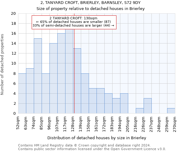 2, TANYARD CROFT, BRIERLEY, BARNSLEY, S72 9DY: Size of property relative to detached houses in Brierley