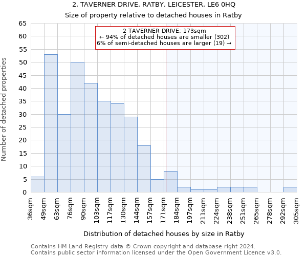 2, TAVERNER DRIVE, RATBY, LEICESTER, LE6 0HQ: Size of property relative to detached houses in Ratby