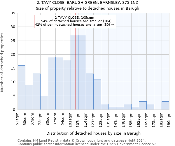 2, TAVY CLOSE, BARUGH GREEN, BARNSLEY, S75 1NZ: Size of property relative to detached houses in Barugh