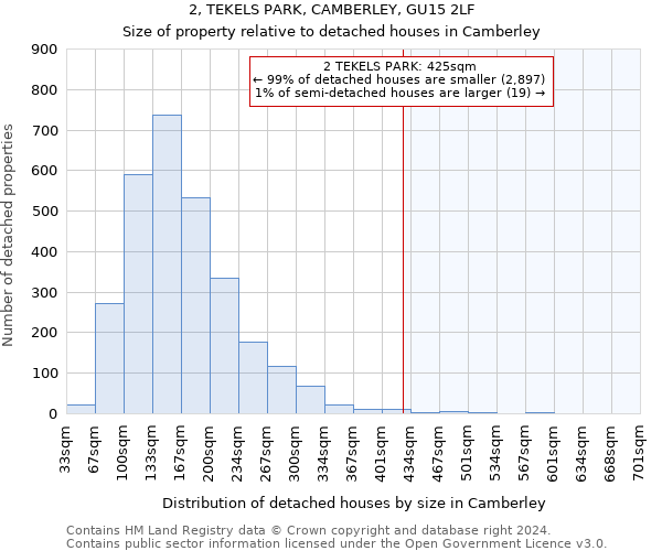 2, TEKELS PARK, CAMBERLEY, GU15 2LF: Size of property relative to detached houses in Camberley