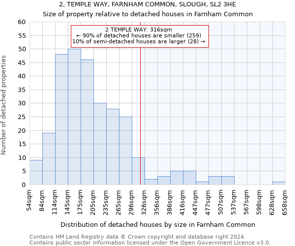 2, TEMPLE WAY, FARNHAM COMMON, SLOUGH, SL2 3HE: Size of property relative to detached houses in Farnham Common