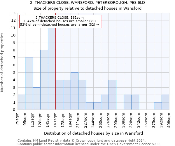 2, THACKERS CLOSE, WANSFORD, PETERBOROUGH, PE8 6LD: Size of property relative to detached houses in Wansford