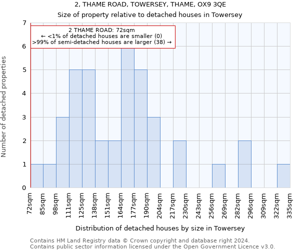 2, THAME ROAD, TOWERSEY, THAME, OX9 3QE: Size of property relative to detached houses in Towersey