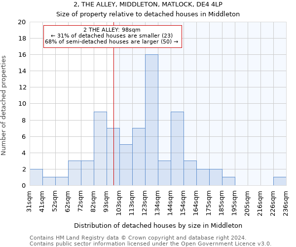 2, THE ALLEY, MIDDLETON, MATLOCK, DE4 4LP: Size of property relative to detached houses in Middleton