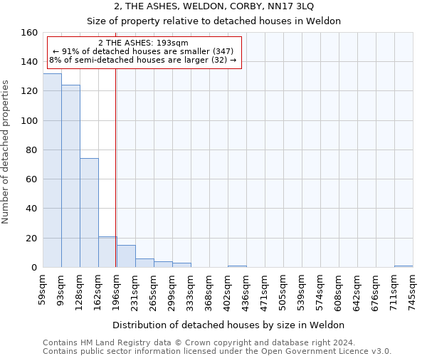 2, THE ASHES, WELDON, CORBY, NN17 3LQ: Size of property relative to detached houses in Weldon