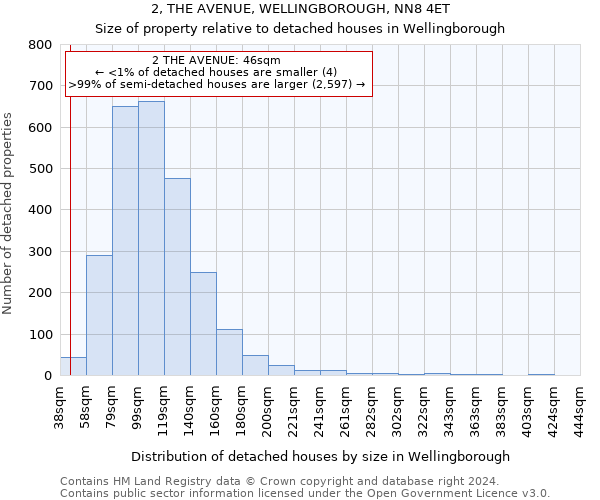 2, THE AVENUE, WELLINGBOROUGH, NN8 4ET: Size of property relative to detached houses in Wellingborough