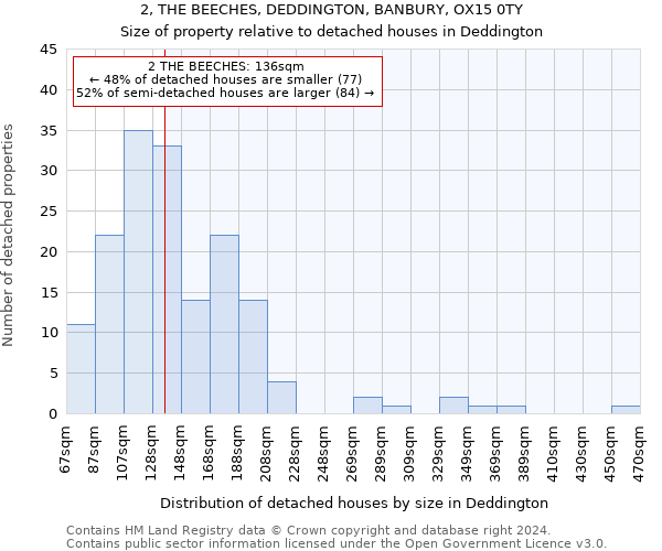 2, THE BEECHES, DEDDINGTON, BANBURY, OX15 0TY: Size of property relative to detached houses in Deddington