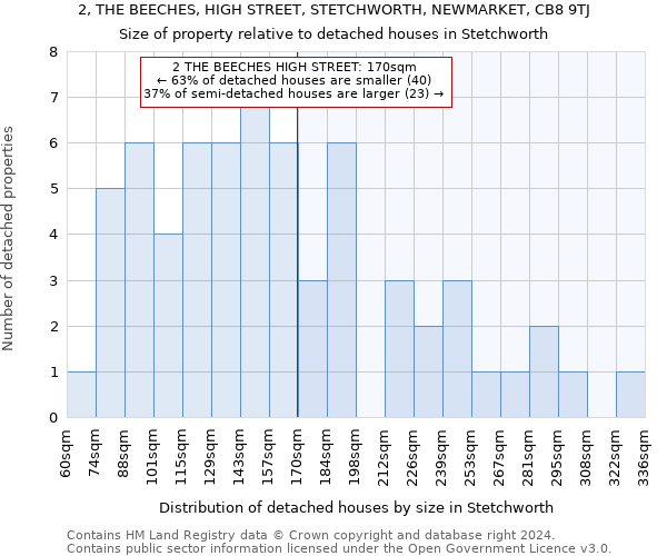 2, THE BEECHES, HIGH STREET, STETCHWORTH, NEWMARKET, CB8 9TJ: Size of property relative to detached houses in Stetchworth