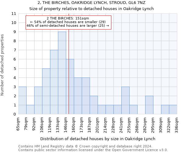 2, THE BIRCHES, OAKRIDGE LYNCH, STROUD, GL6 7NZ: Size of property relative to detached houses in Oakridge Lynch