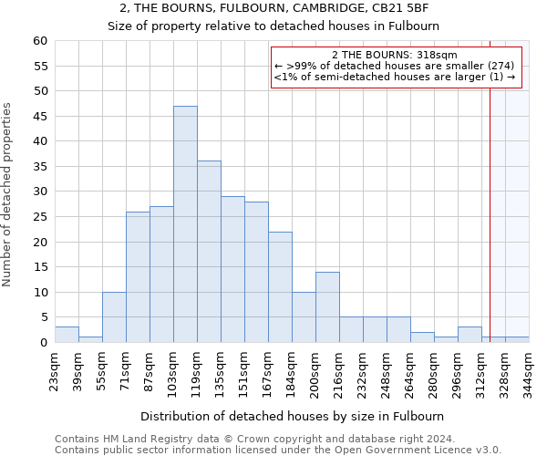 2, THE BOURNS, FULBOURN, CAMBRIDGE, CB21 5BF: Size of property relative to detached houses in Fulbourn