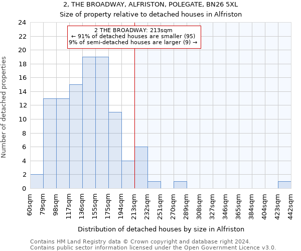 2, THE BROADWAY, ALFRISTON, POLEGATE, BN26 5XL: Size of property relative to detached houses in Alfriston