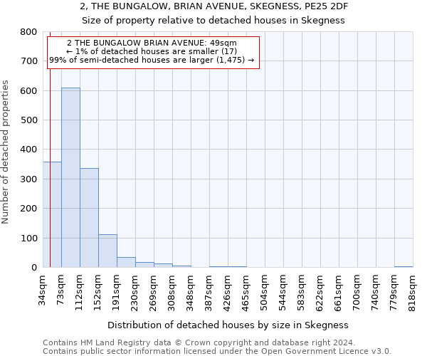 2, THE BUNGALOW, BRIAN AVENUE, SKEGNESS, PE25 2DF: Size of property relative to detached houses in Skegness