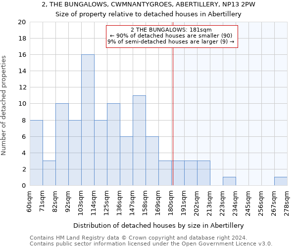 2, THE BUNGALOWS, CWMNANTYGROES, ABERTILLERY, NP13 2PW: Size of property relative to detached houses in Abertillery