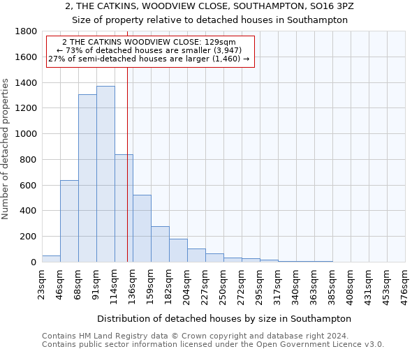 2, THE CATKINS, WOODVIEW CLOSE, SOUTHAMPTON, SO16 3PZ: Size of property relative to detached houses in Southampton