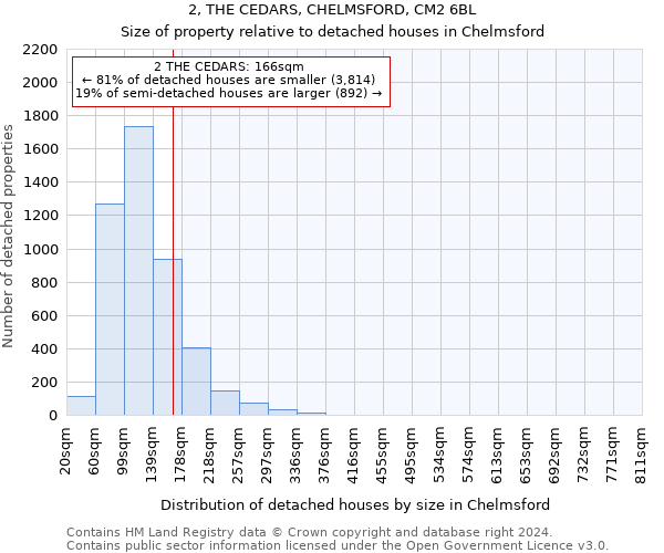 2, THE CEDARS, CHELMSFORD, CM2 6BL: Size of property relative to detached houses in Chelmsford