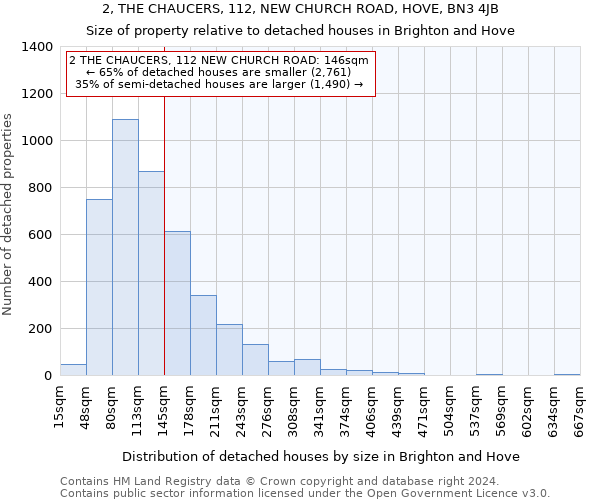 2, THE CHAUCERS, 112, NEW CHURCH ROAD, HOVE, BN3 4JB: Size of property relative to detached houses in Brighton and Hove