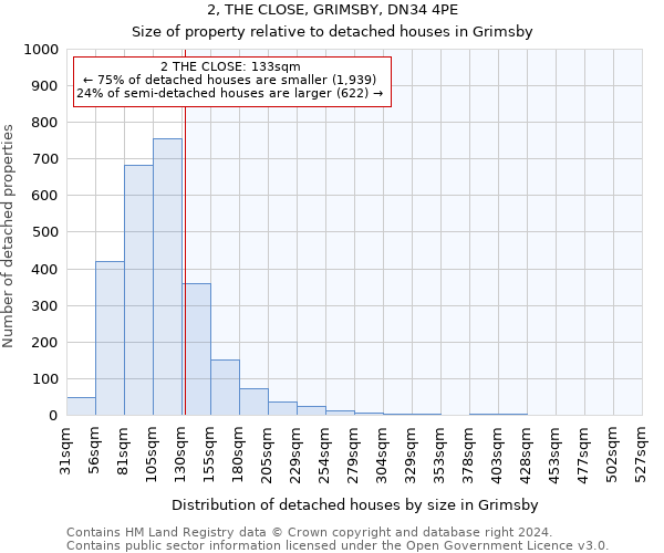 2, THE CLOSE, GRIMSBY, DN34 4PE: Size of property relative to detached houses in Grimsby